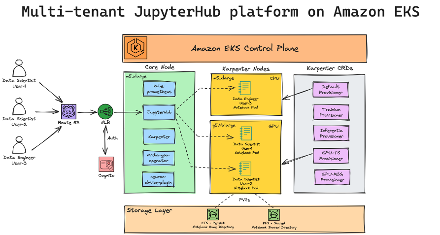 Multi-tenant JupyterHub on Amazon EKS with Core/Karpenter Nodes, EFS, Prometheus, Grafana, NVIDIA.