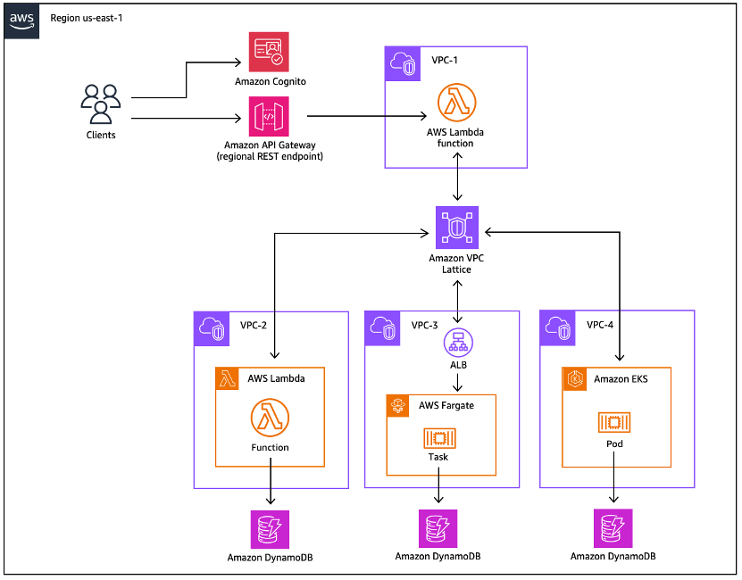 The architecture includes public access for end users through Amazon API Gateway and private access through Amazon VPC Lattice.