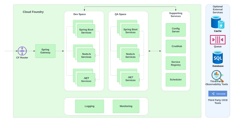 Cloud Foundry SaaS Architecture - Pre-Migration