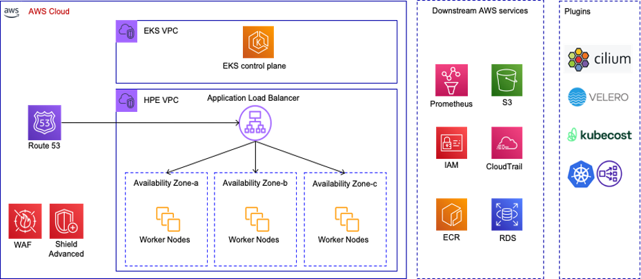 Amazon EKS platform architecture