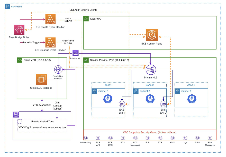 The architecture shows a Private NLB in front of the EKS ENI's with EventBridge and 2 Lambda functions.