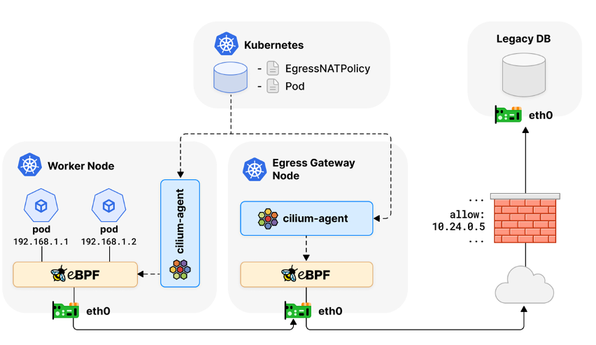 upstream network firewall/router allow-lists of source IPs which will undergo Source NAT The diagram was taken from cilium’s official docs