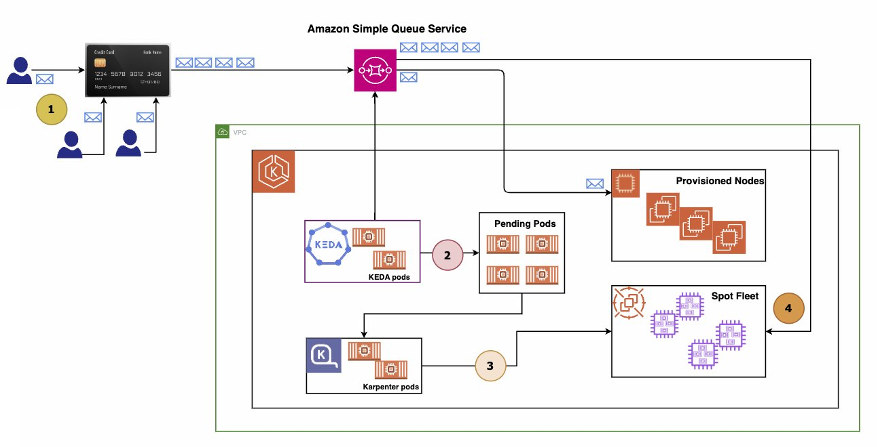 Architecture diagram for running event driven workloads on Amazon EKS