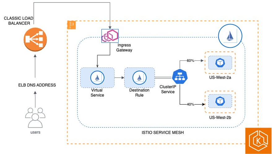 overview of eks, karpenter and istio architecture for optimisation