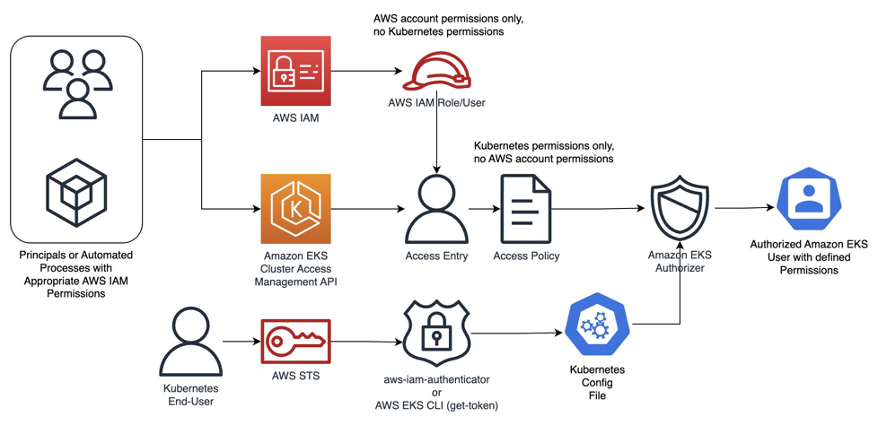 A deep dive into simplified Amazon EKS access management controls