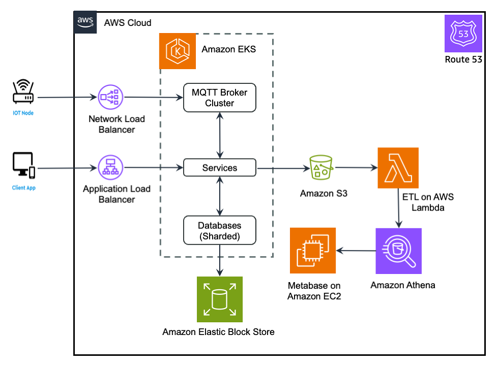 A diagram of Cognitive System's AWS cloud computing system