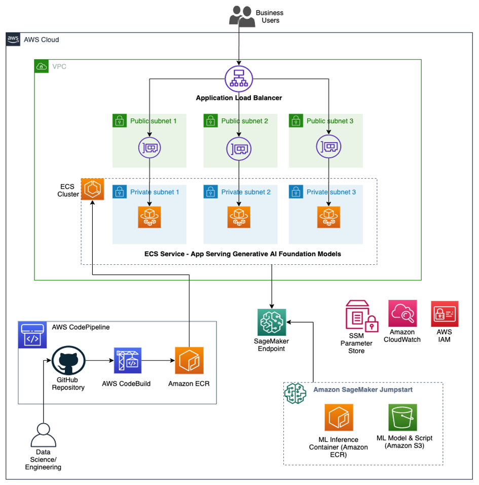 Solution architecture for GenAI app on Fargate accessing SageMaker Foundation Model 