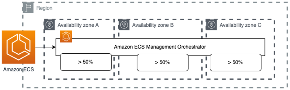 Diagram of Amazon ECS Control Plane showing 150% pre-scaled distributed evenly over at least three Availability Zones