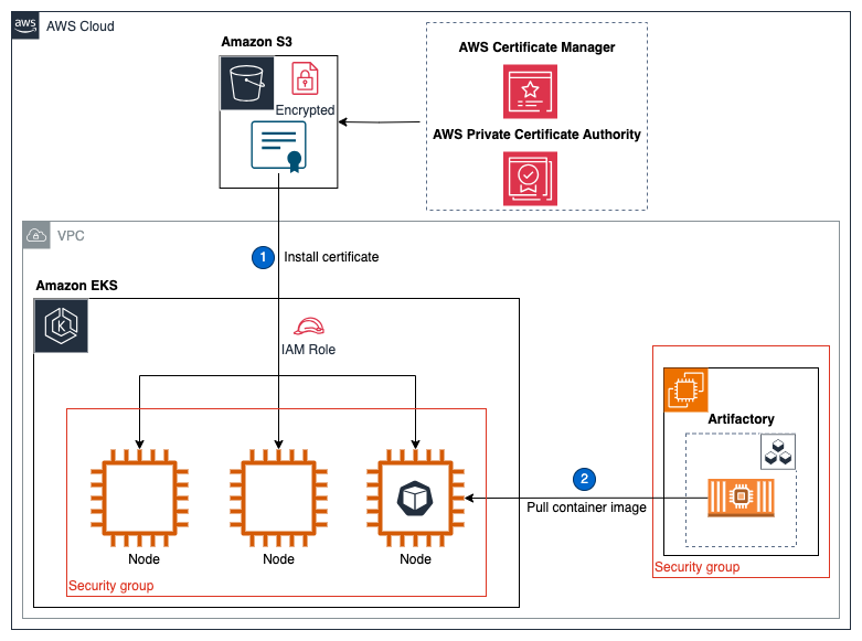 Amazon EKS cluster securely accessing private image repository