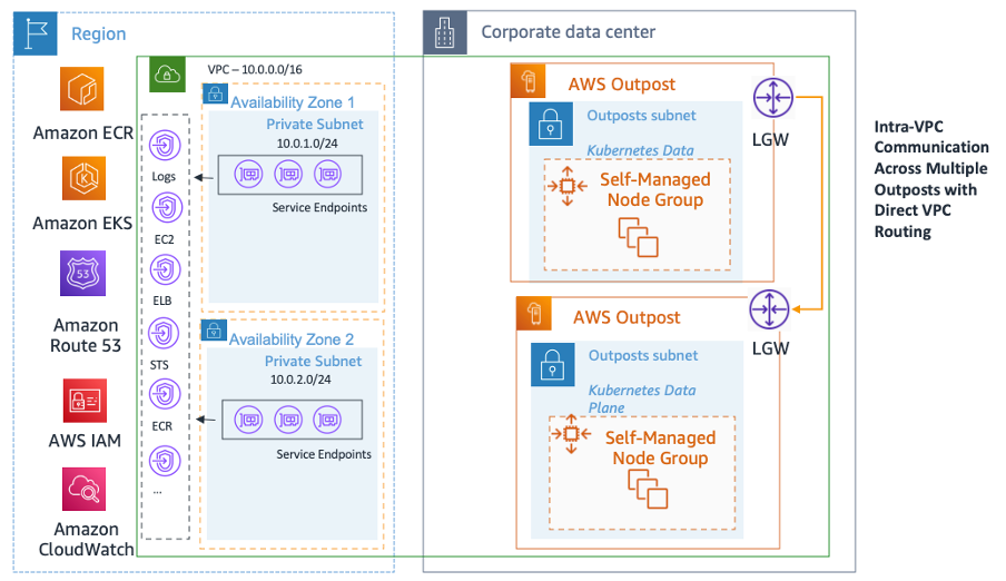 Amazon EKS worker nodes on AWS Outposts Architecture.