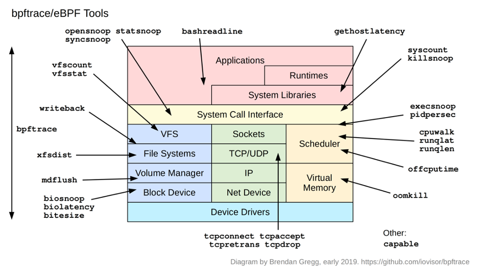 Diagram of bpftrace and eBPF tools