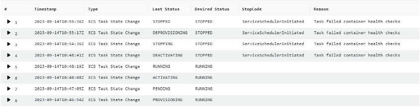 A table showing the status of ECS tasks. This table has following columns: Timestamp: The time that the task state changed. Type: The type of task state change event. Last Status: The previous status of the task. Desired Status: The desired status of the task. StopCode: The stop code that was assigned to the task, if applicable. Reason: The reason why the task state changed. At last it shows ECS tasks that has failed container health checks.