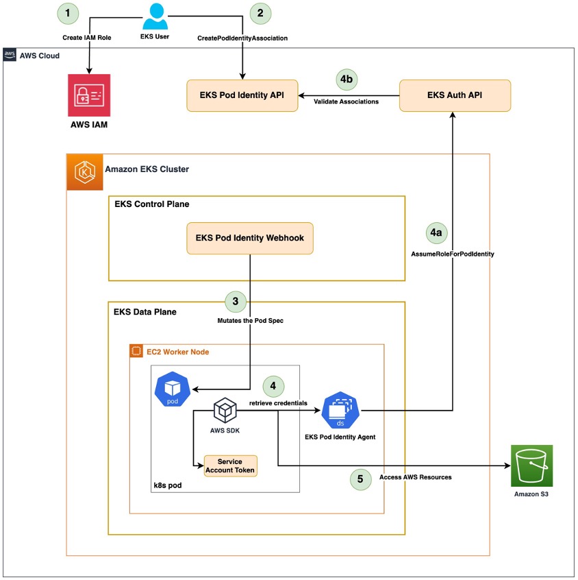 High level Amazon EKS Pod Identity Worklow