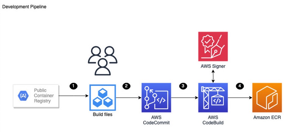 Figure 1. A development software pipeline used to build and sign container images