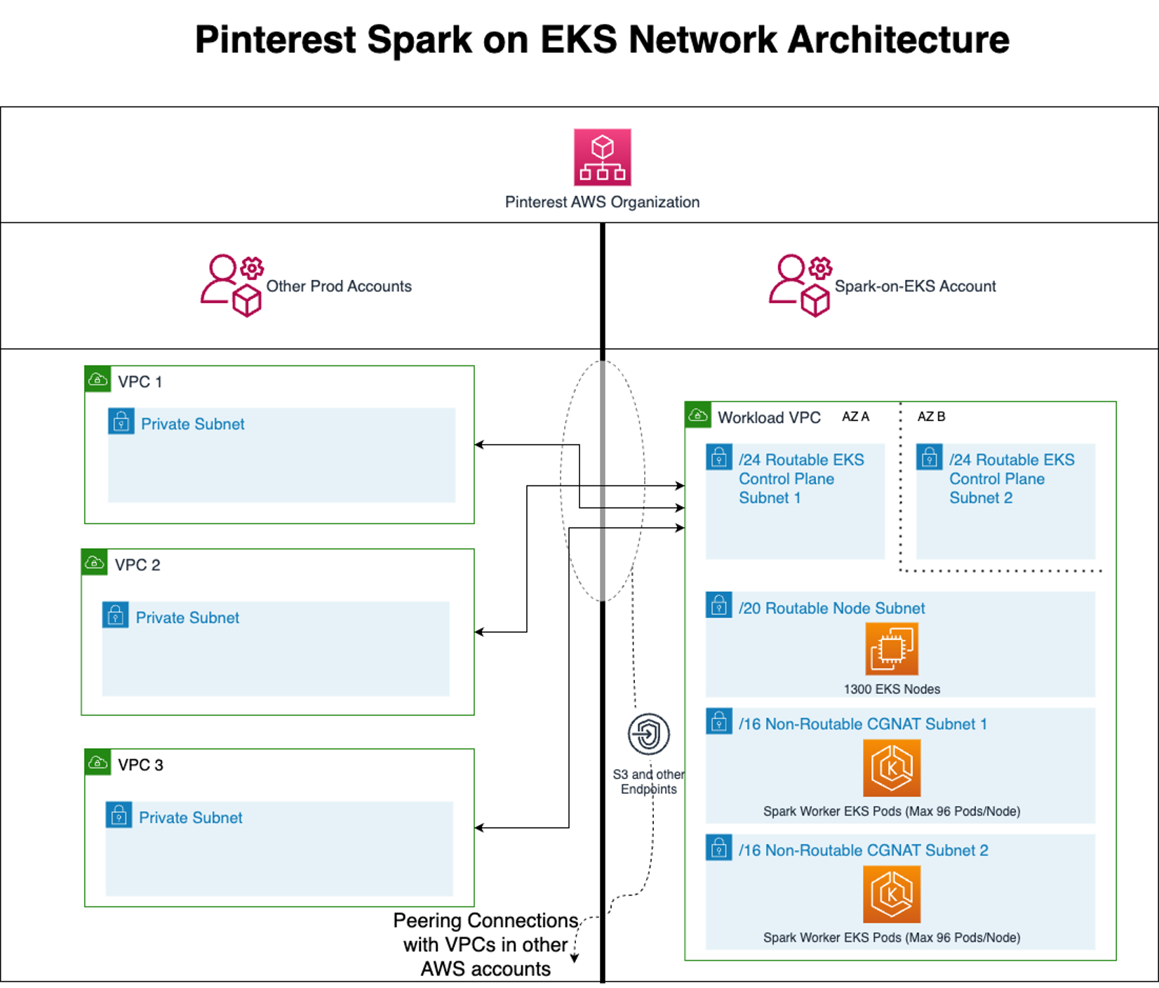 Diagram showing inter-cell communication. Workload cell contains a single VPC, /16 non-routable CGNT range for Pods, /20 Routable subnet for EKS hosts and 2x /24 routable ranges for EKS control plane. The workload VPC connects back to other cells via VPC peering today, with a pathway to TGW later if needed.