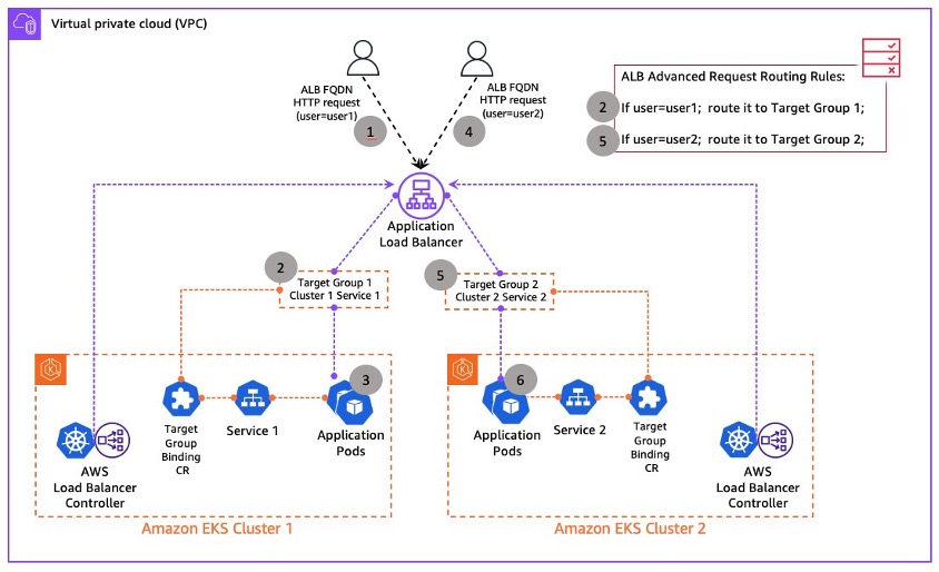 Solution overview and traffic flow using existing ALB across multiple EKS clusters.