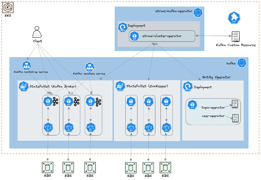 Diagram illustrating the architecture of Apache Kafka running on an Amazon EKS cluster, showing the interaction between various components and services.