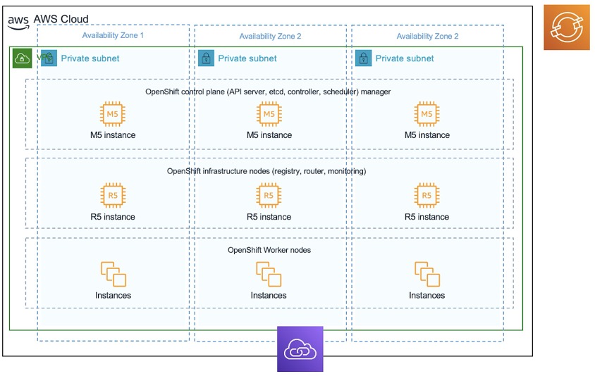 Image displaying Traditional OpenShift on AWS architecture