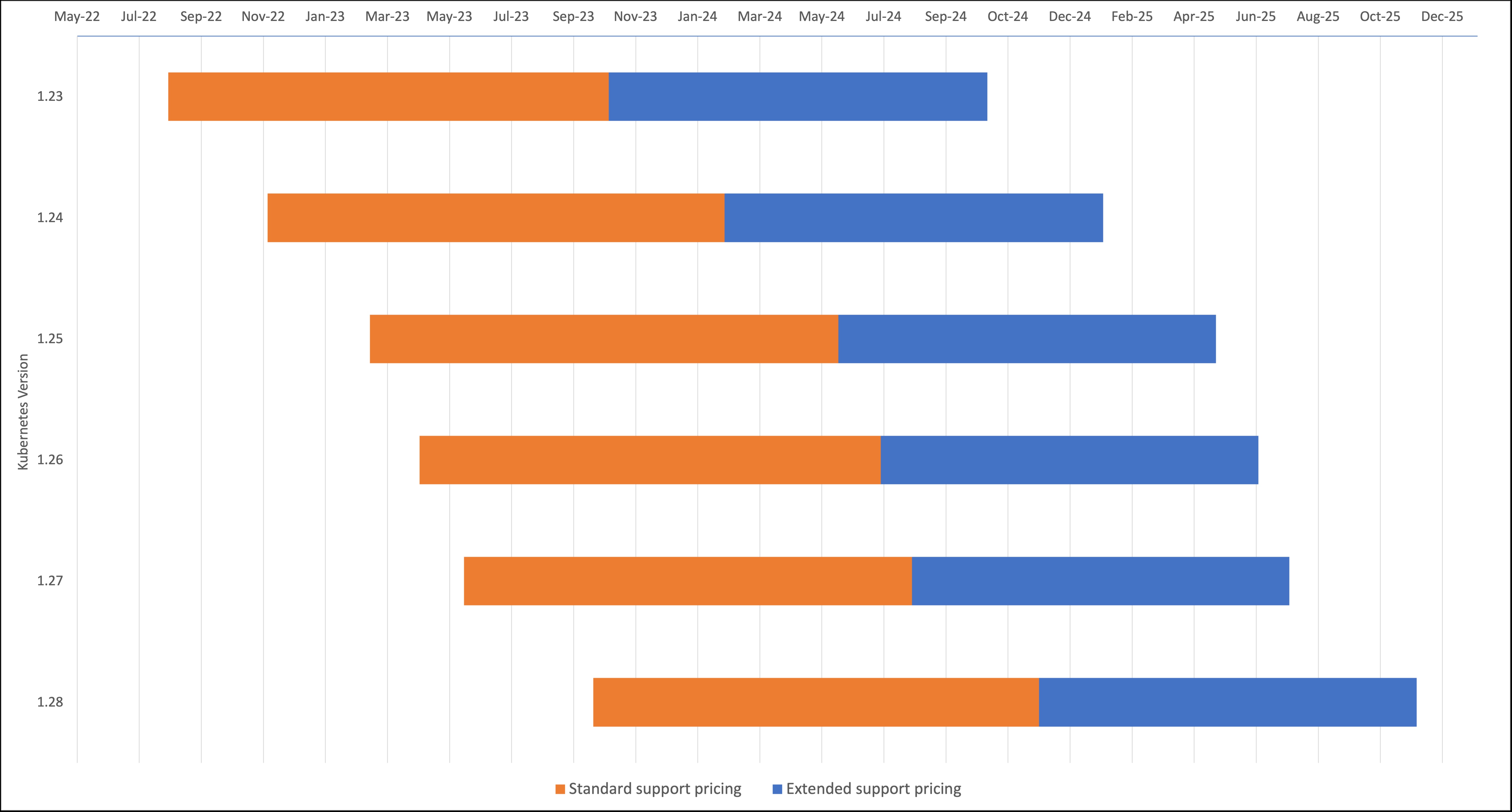 This is a figure that shows the support windows for all Kubernetes versions supported by Amazon EKS.