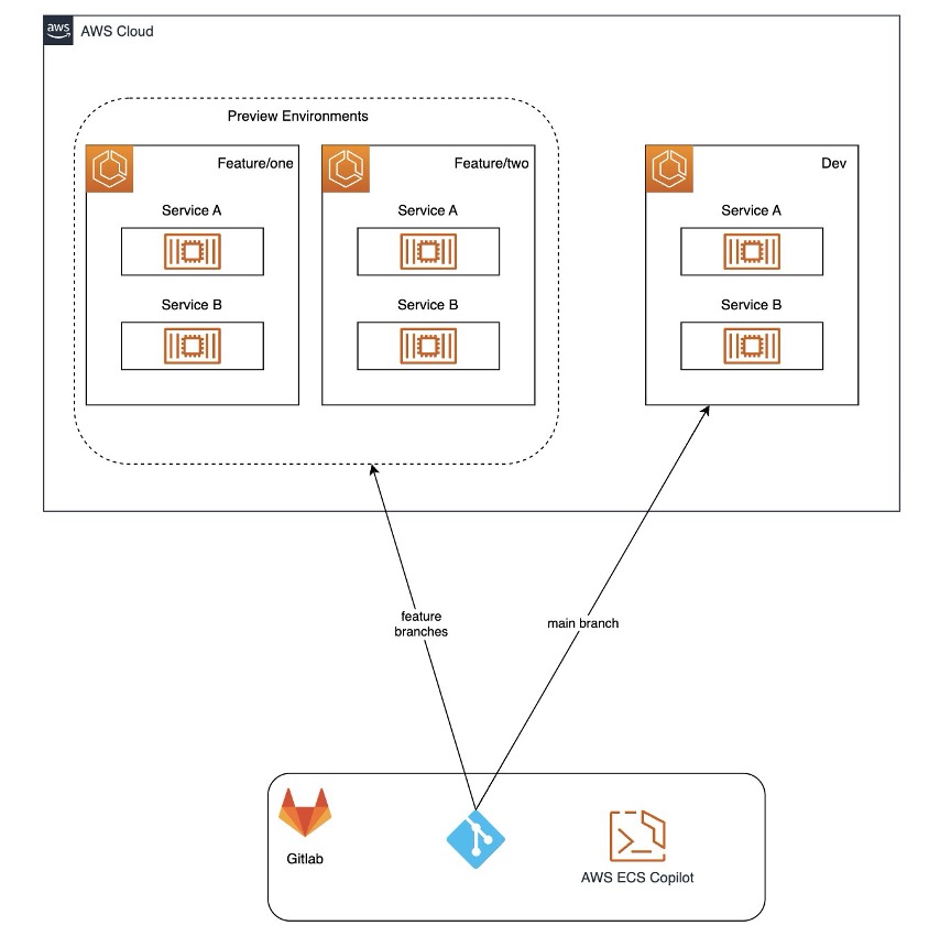 Architecture overview: A git repository in Gitlab is used to deploy preview environments into multiple AWS environments using AWS Copilot