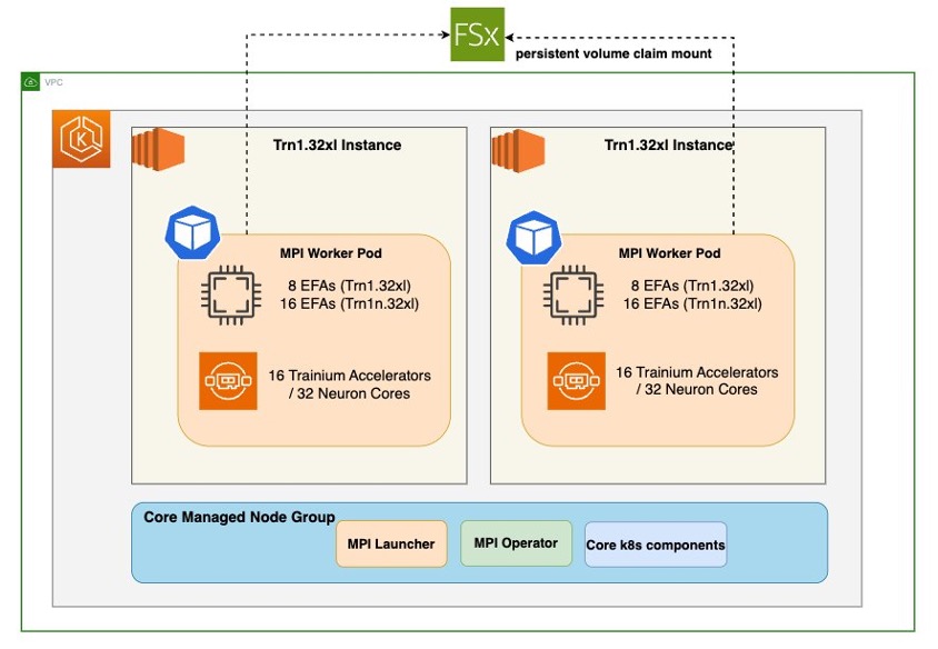 Distributed training architecture with AWS Trainium and Amazon EKS