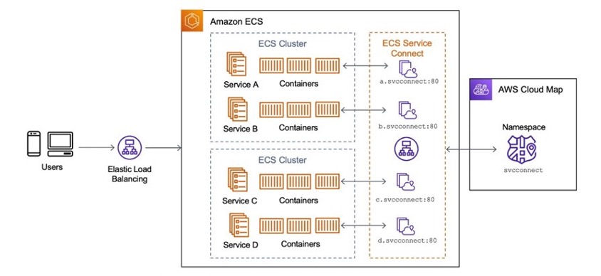 Diagram of an Amazon ECS workload