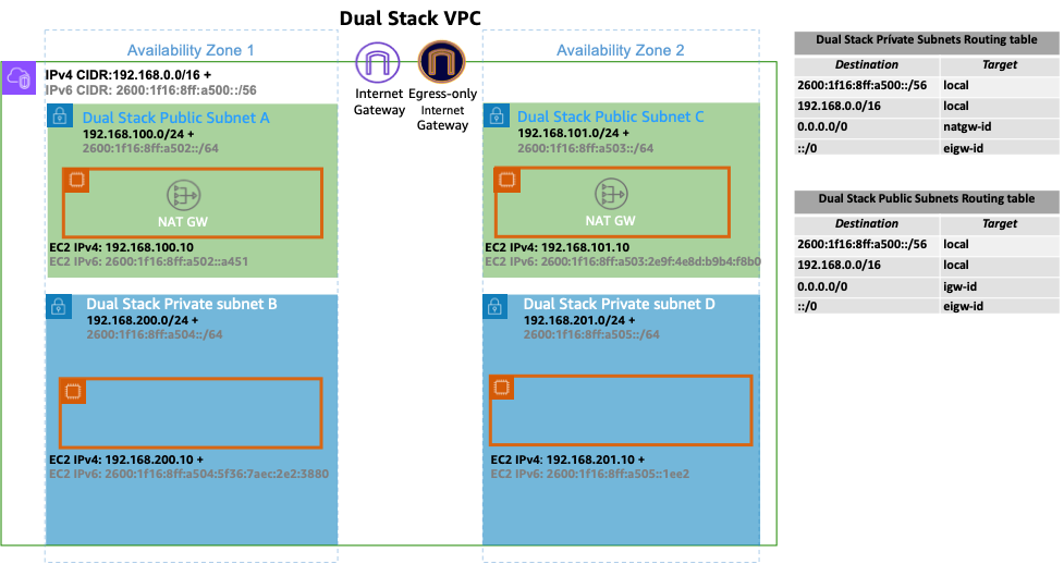 dual-stack VPC foundation as a mandatory base for Amazon EKS IPv6 based clusters