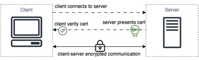 TLS Connection Workflow