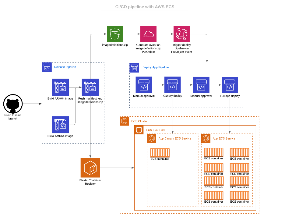 Overview of CI/CD pipelines with Amazon ECS