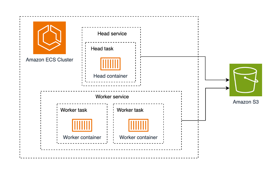 Deployment architecture with Amazon ECS, a head service, a worker service and Amazon S3