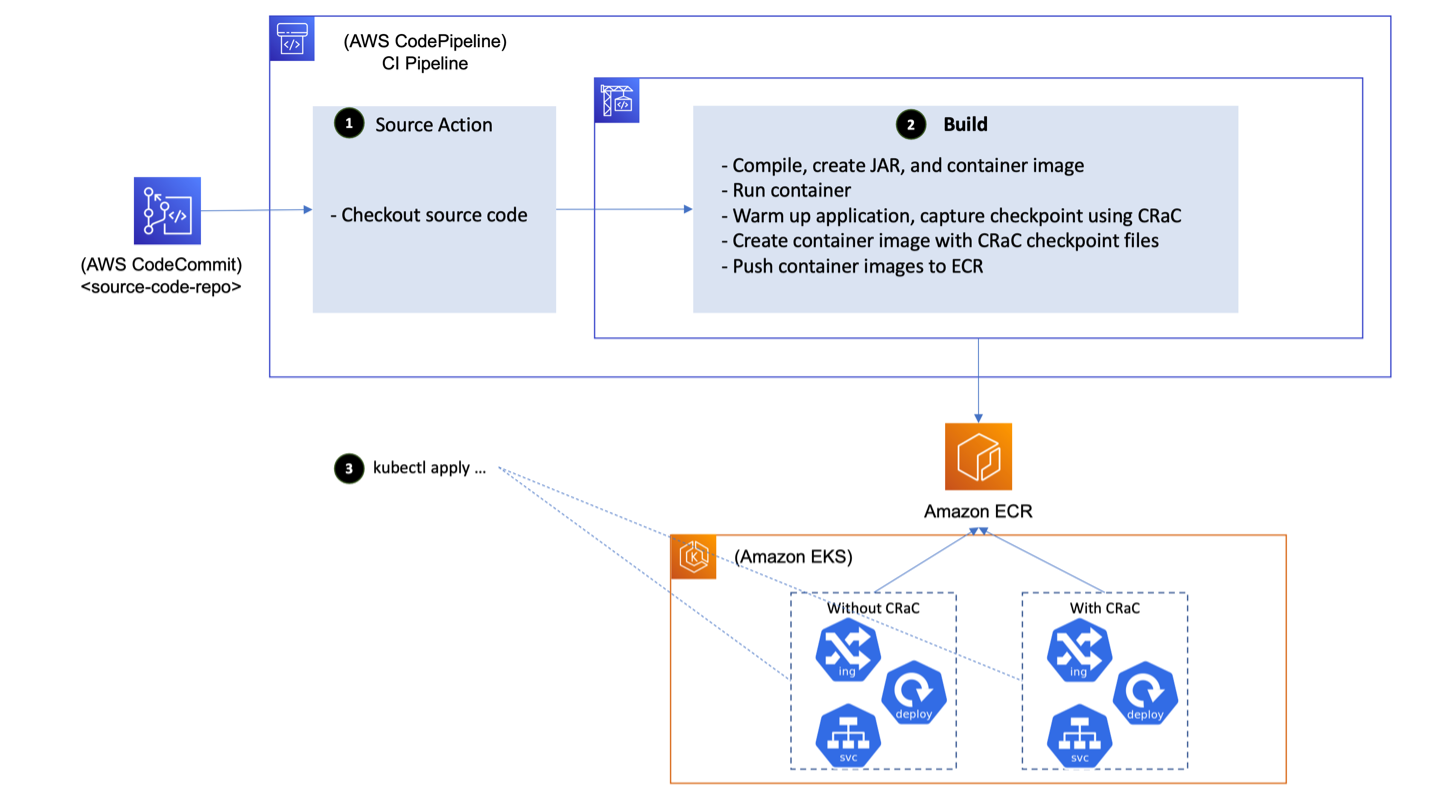 Architecture of the sample implementation