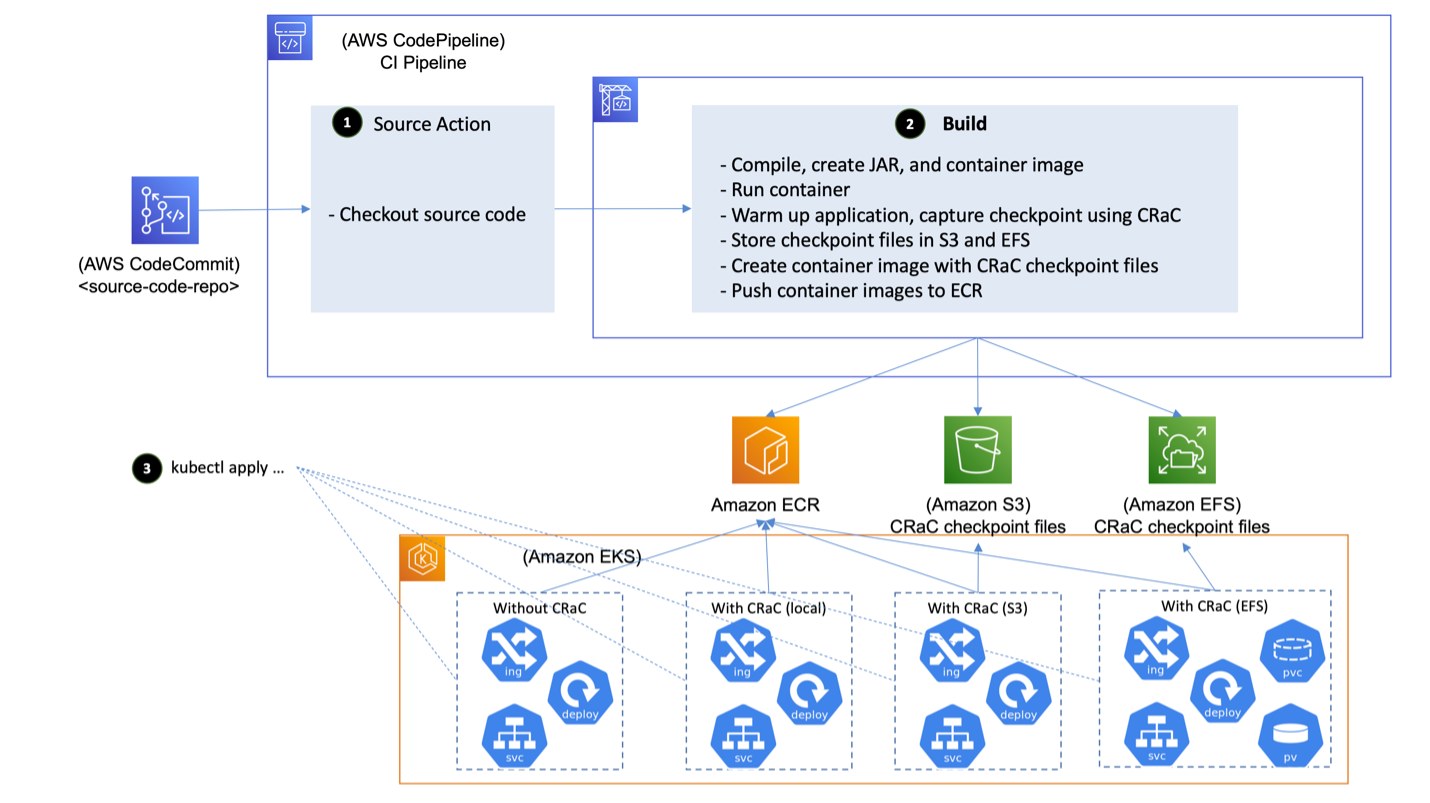 Sample implementation with different storage backends.