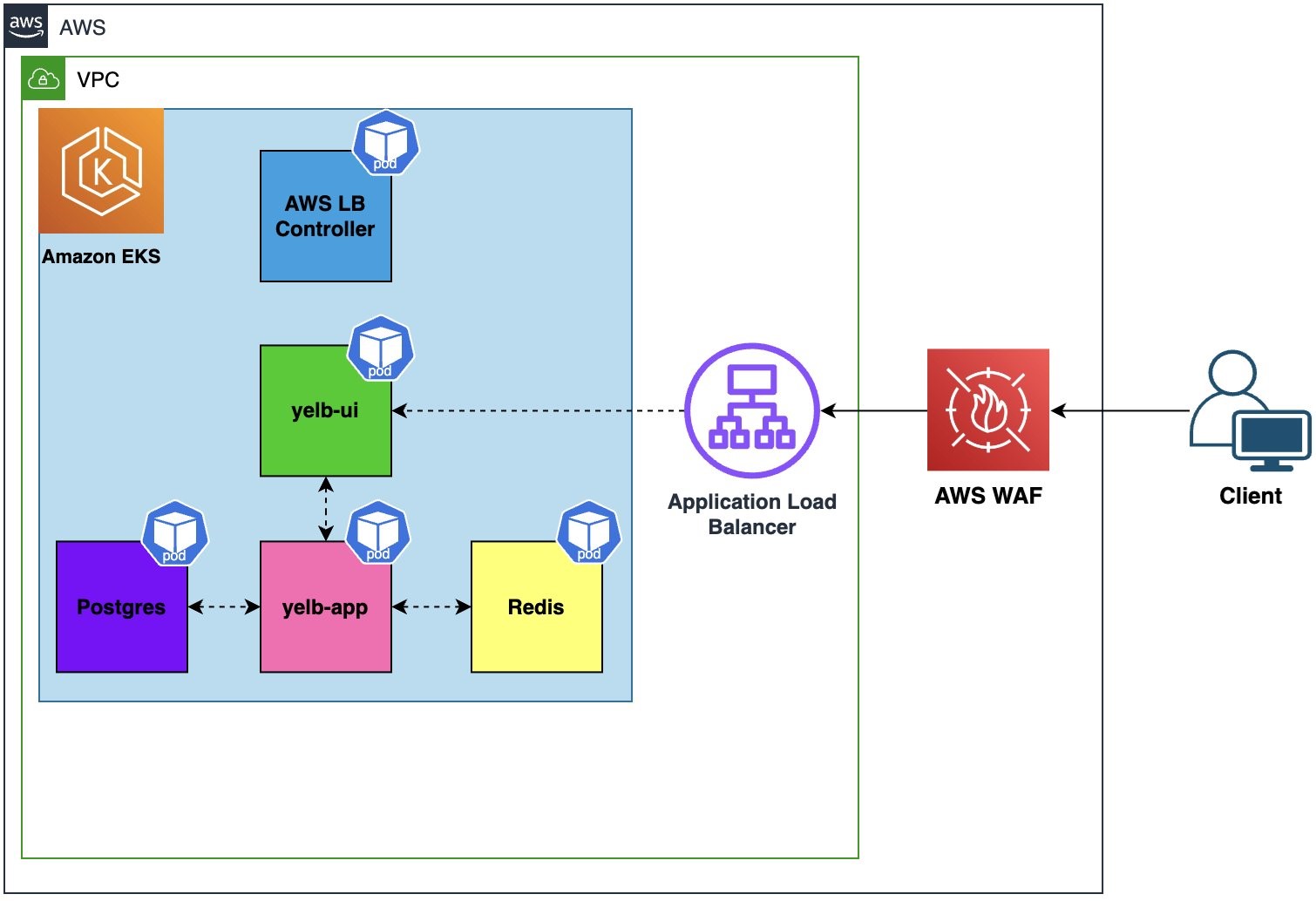 Protecting your  EKS web apps with AWS WAF