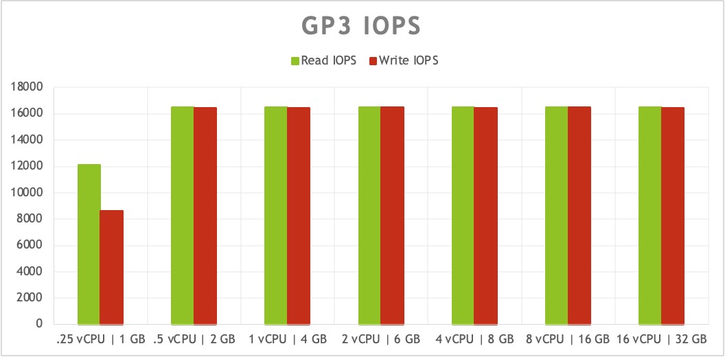 IOPS on gp3 volumes