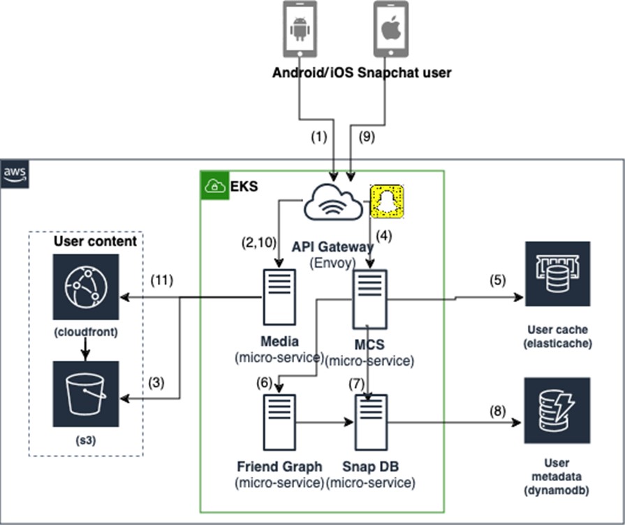 naps end-to-end user data flow main data flow when users send and receive Snaps