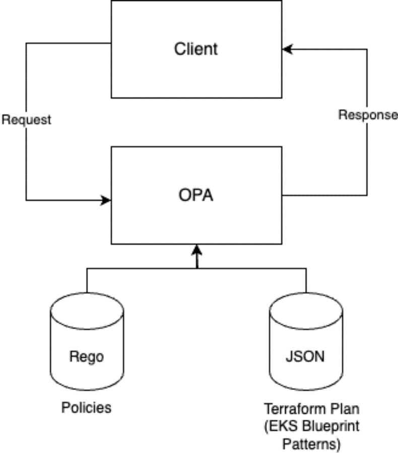 Diagram 1 OPA request/response workflow