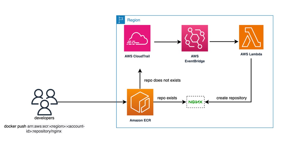 Figure 1: Architecture diagram illustrating the creation of Amazon ECR repositories