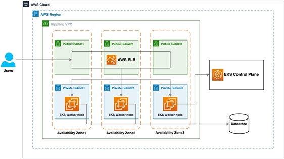  High level architecture of Rippling