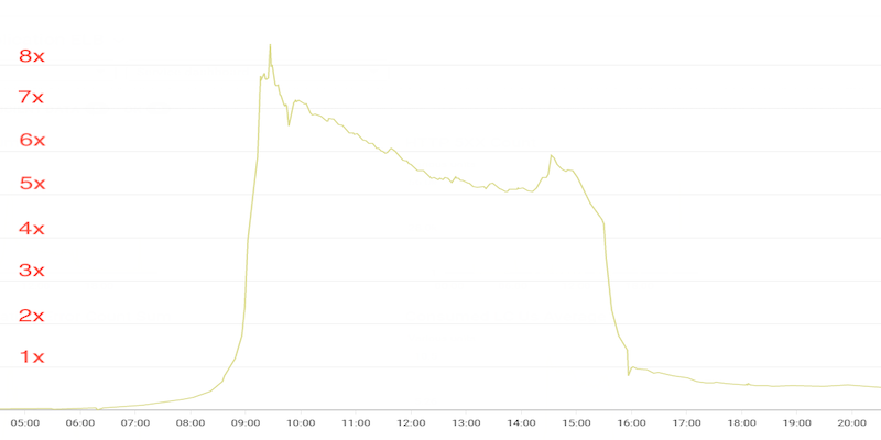 Scaling based on Traffic Pattern