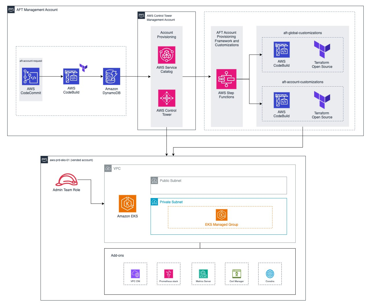 Figure 1. Production ready vended account