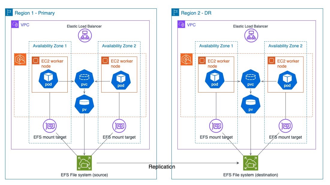 Multi-Region Disaster Recovery with Amazon EKS and Amazon EFS for Stateful workloads