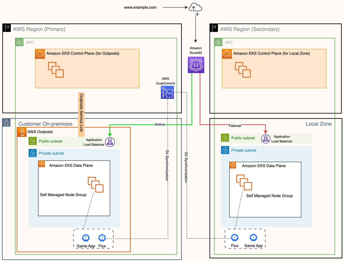 High Level Design Pattern