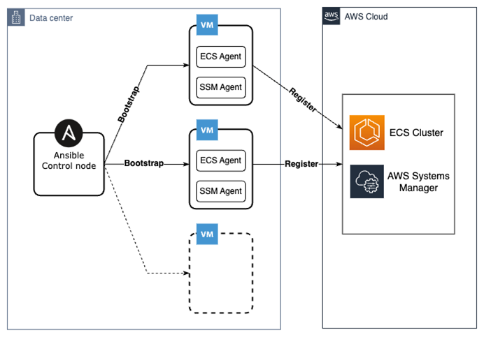 Figure1, ECS-Anywhere Cluster bootstrapping using Ansible