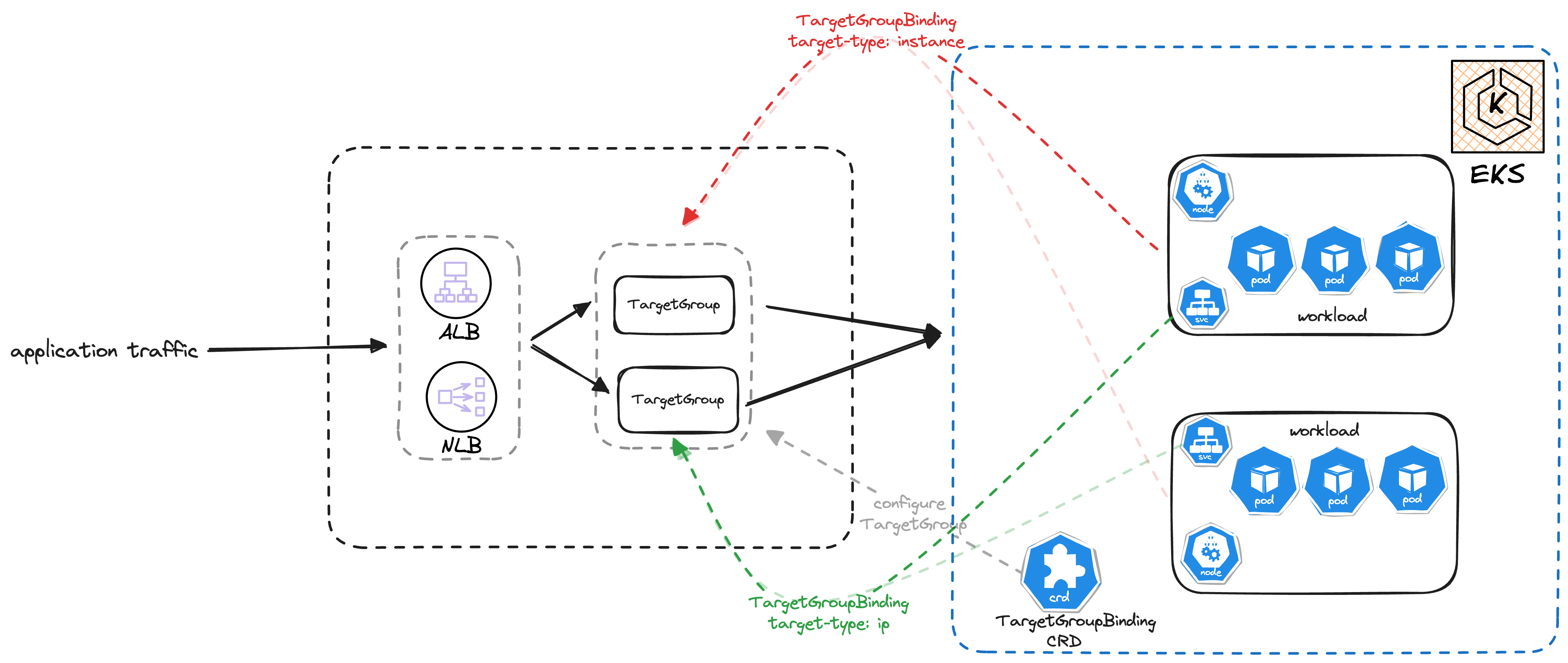 Fig 1 - Load Balancer to EKS workload using TargetGroupBinding