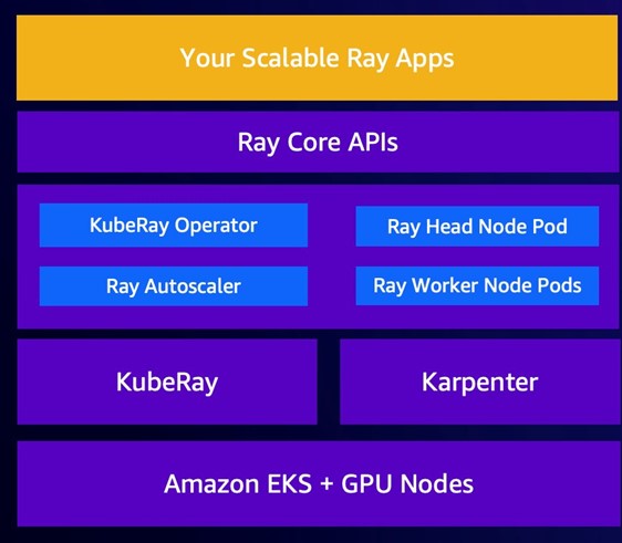 Figure 1. Architecture of Ray on Amazon EKS stack