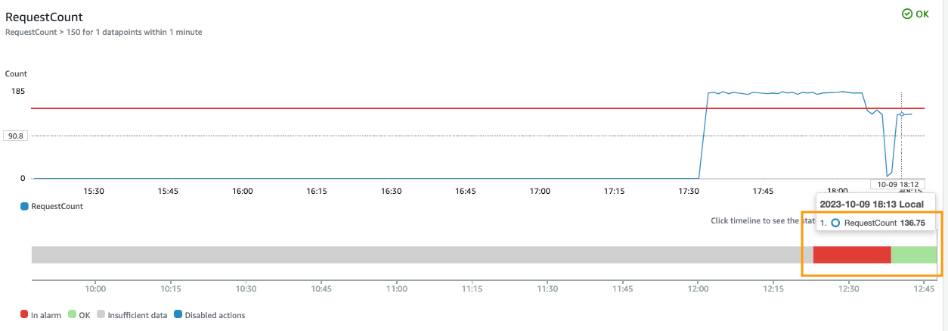 Figure 11: Average RequestCount dropping below the threshold value, as a result of autoscaling