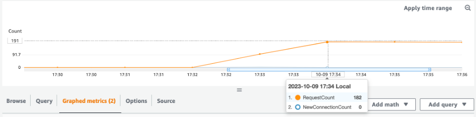 Figure 3: CloudWatch console showing RequestCount reflecting the incoming traffic simulation