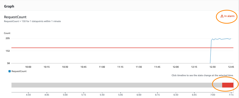 Figure 7: CloudWatch console triggering an alert due to the number of requests exceeding the established threshold limit