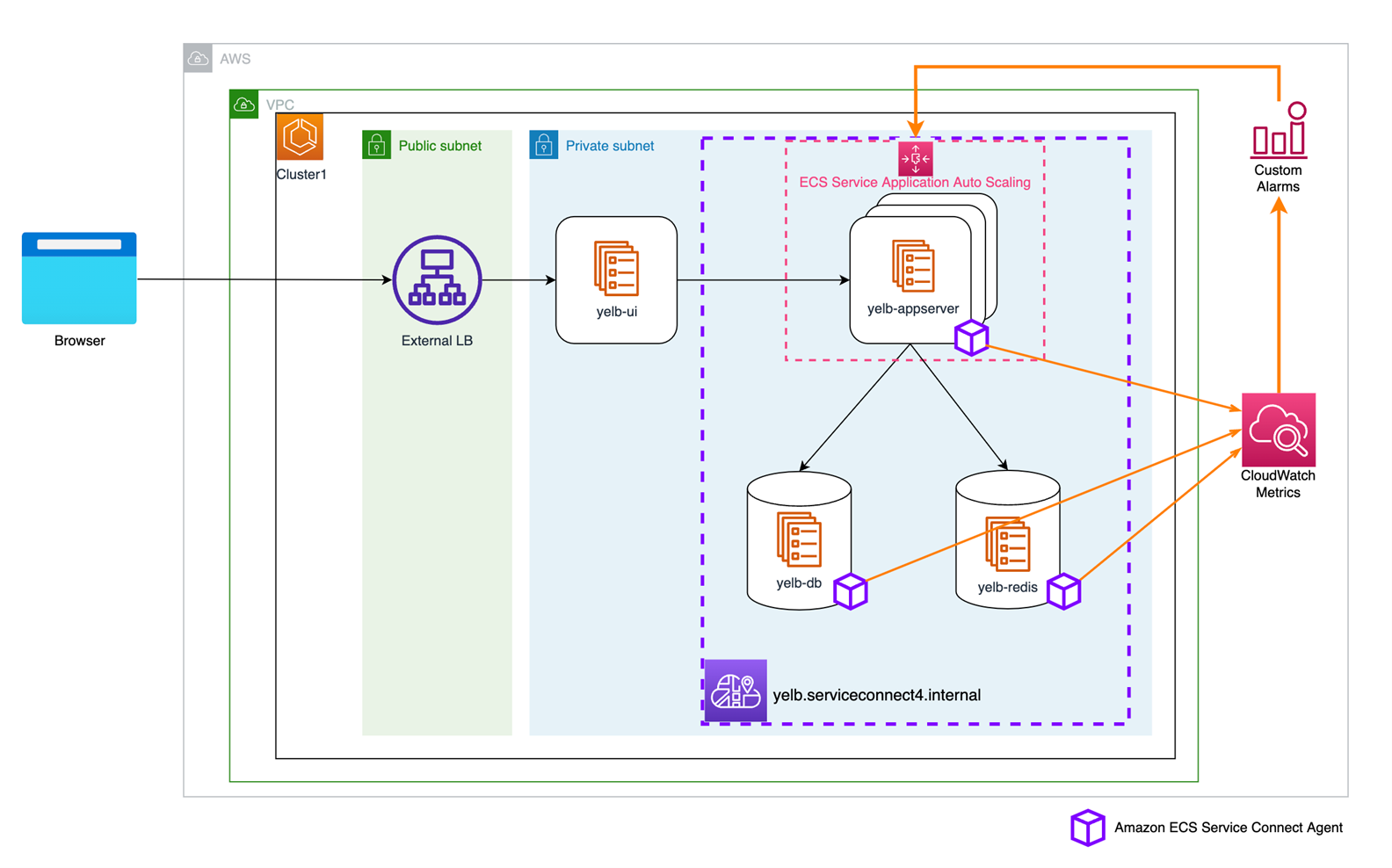 Figure 1: Architecture diagram showing three-tier applications, and the services enabled with Amazon ECS Service Connect