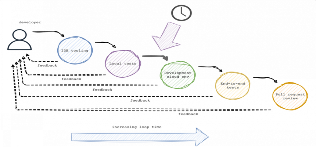 Figure 1. Developer feedback loop